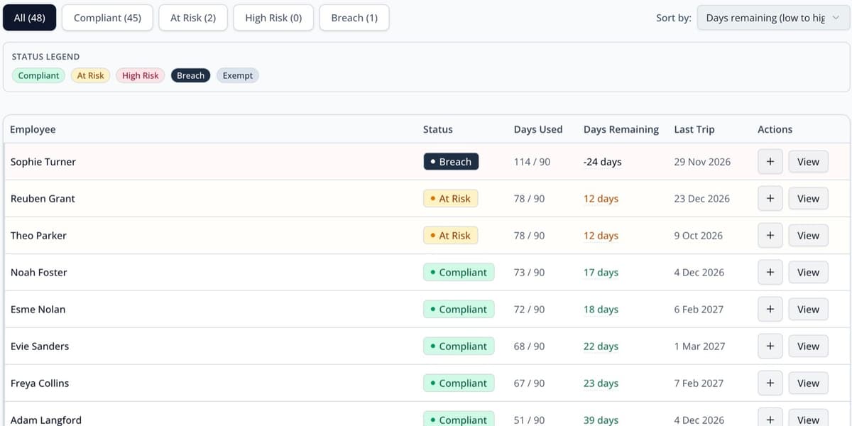 ComplyEur dashboard close-up: employees sorted by days remaining, one breach and two at risk at the top
